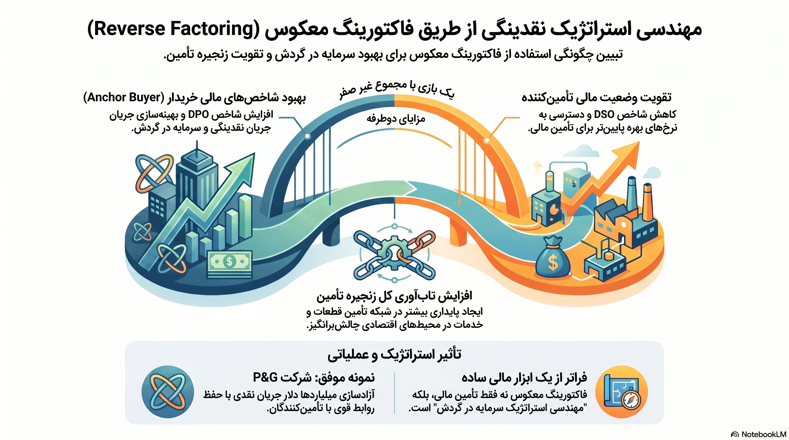 فکتورینگ معکوس روشی برای مدیریت نقدینگی کسب‌وکارها