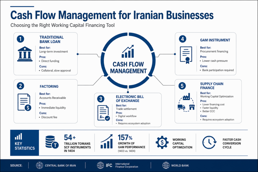 مدیریت نقدینگی کسب‌وکارها در یک نگاه آماری 