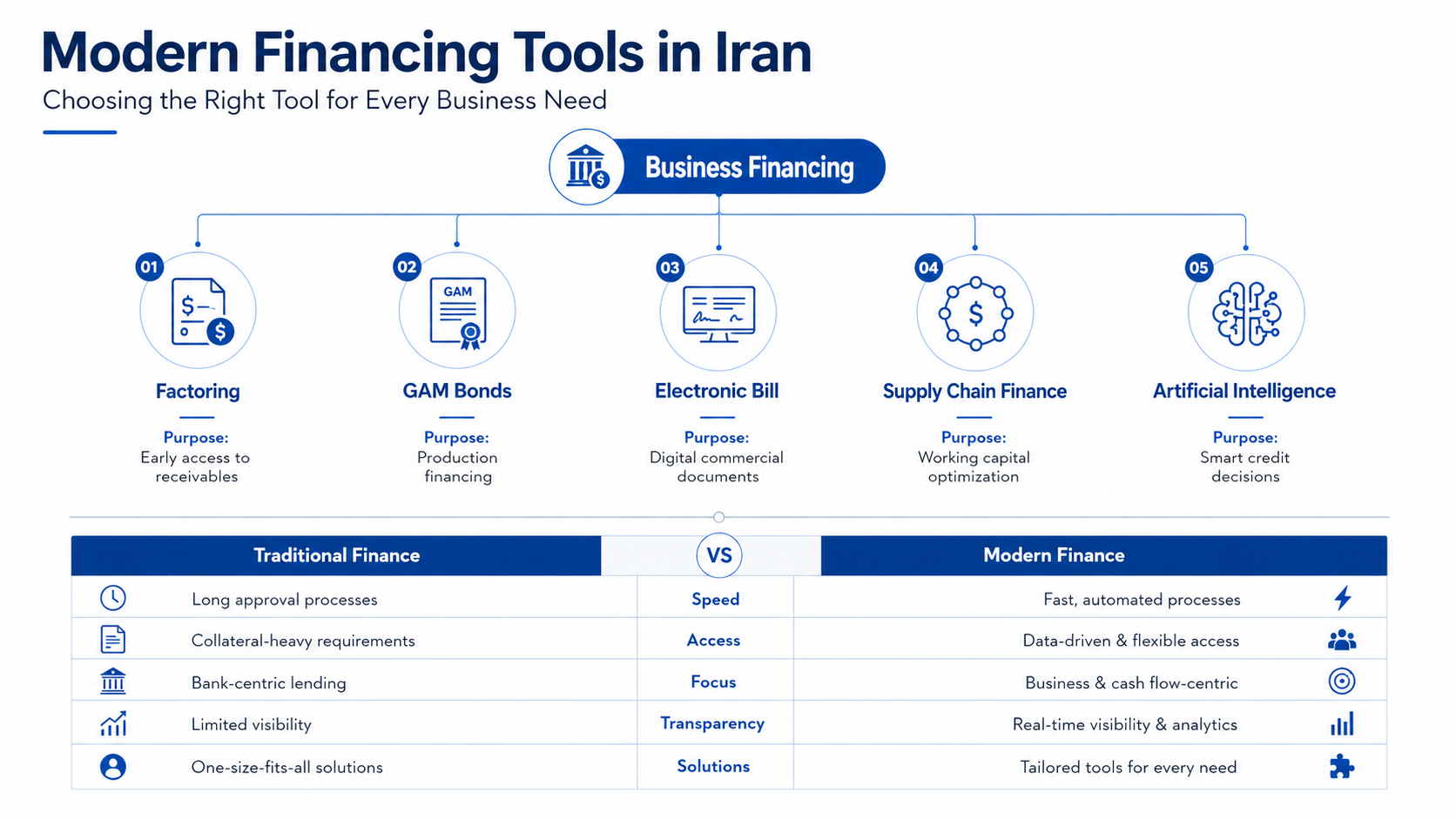 ابزارهای تامین مالی نوین در یک نگاه 