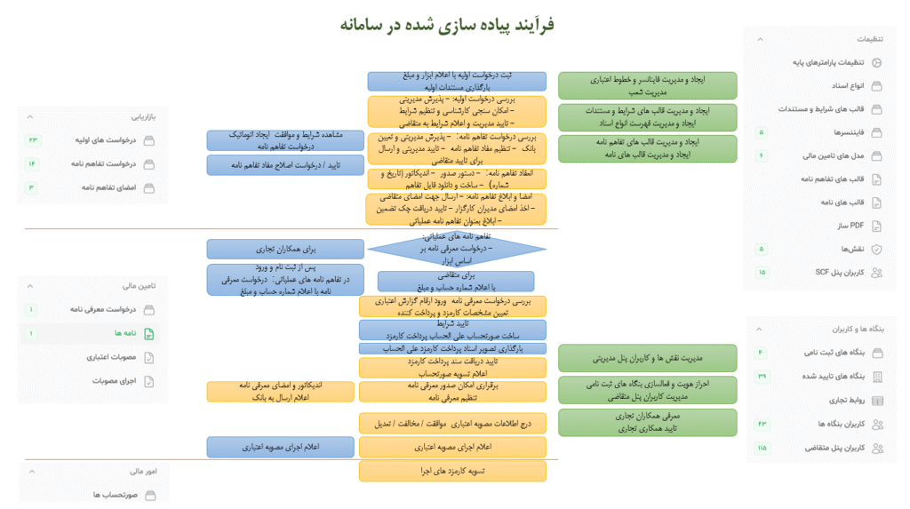 فرآیند و مدل آرین تامین آفرین جهت تأمین مالی زنجیره‌ای زنجیره‌ تامین 