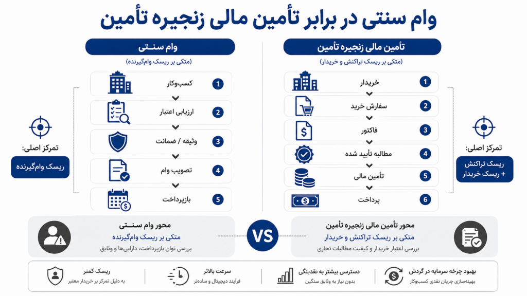وام کسب و کار در برابر وام سنتی