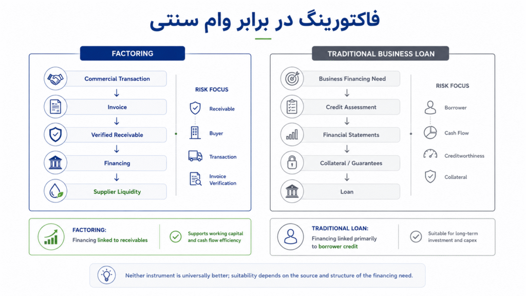 فاکتورینگ چه تفاوتی با وام سنتی دارد؟ 