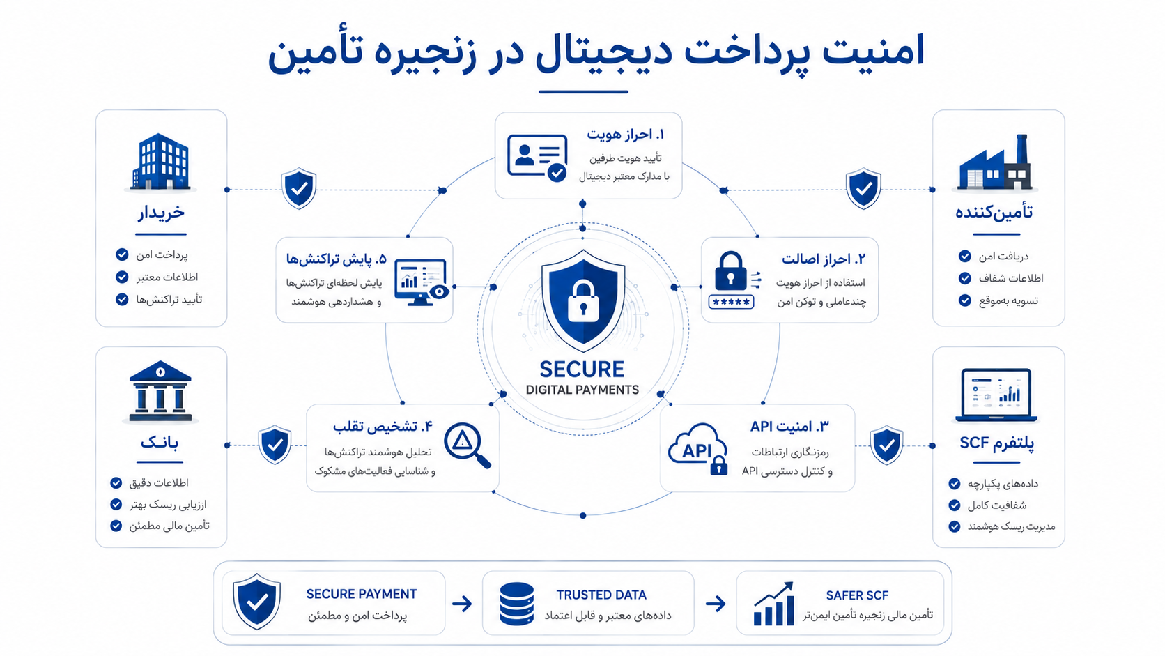 امنیت پرداخت دیجیتال در زنجیره تامین چگونه است؟ 