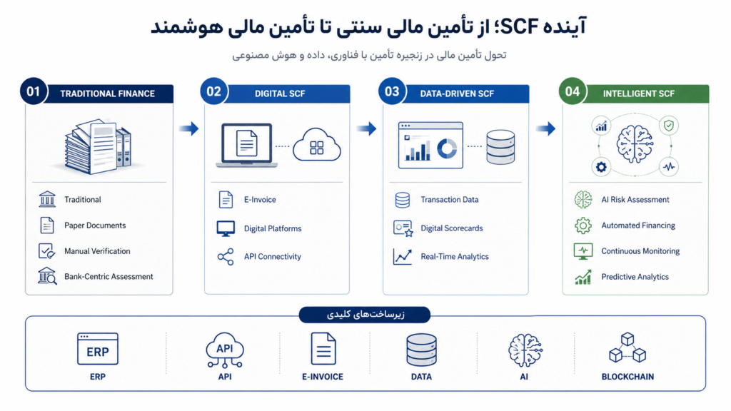 آینده SCF در ایران 