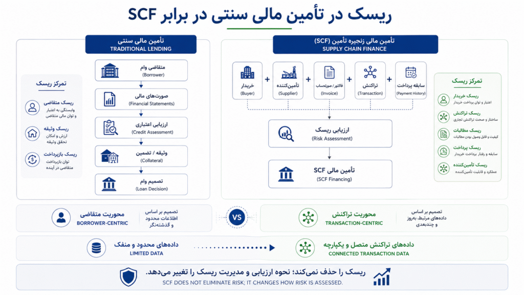 ریسک تأمین مالی سنتی در برابر SCF 