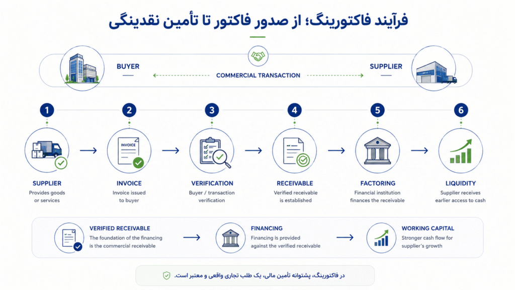فاکتورینگ چیست؟