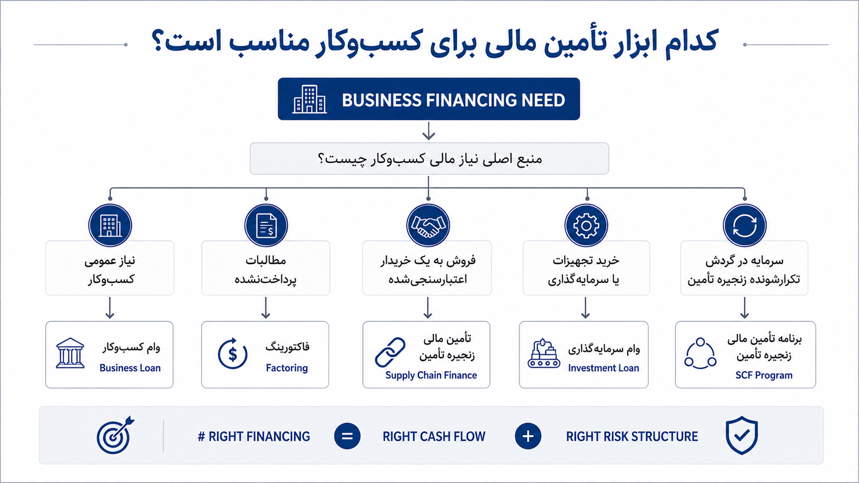وام کسب و کار یا فکتورینگ؟کدام ابزار بهتر است؟ 