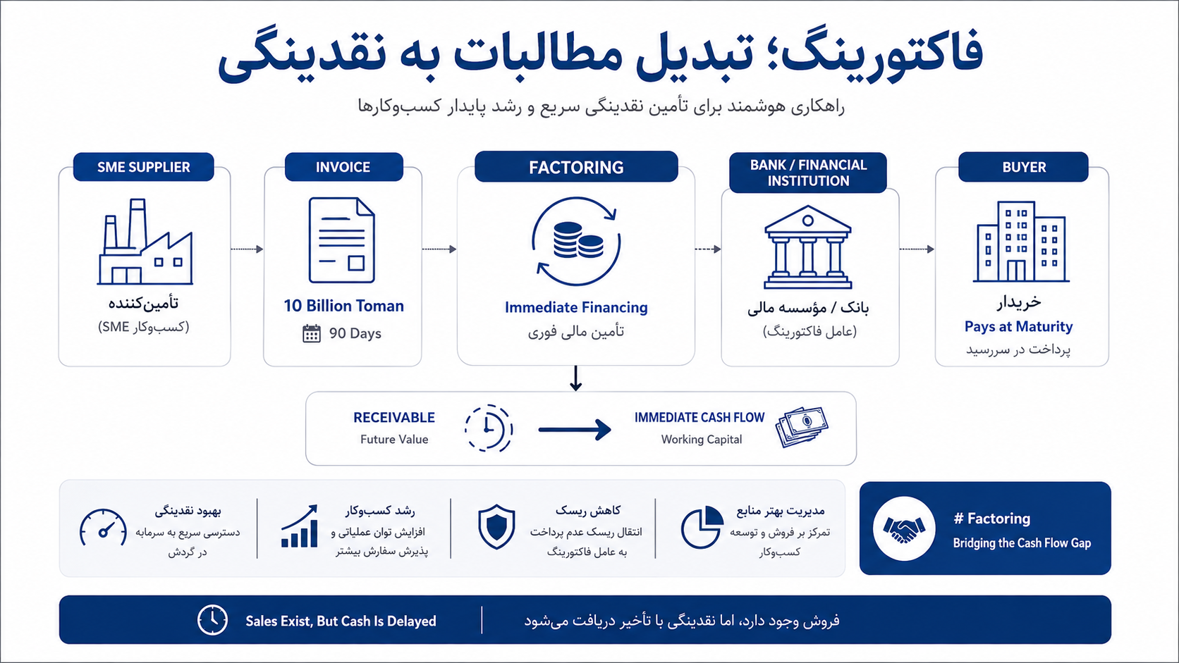 وام کسب و کار در برابر SCF، کدامیک بهتر است؟