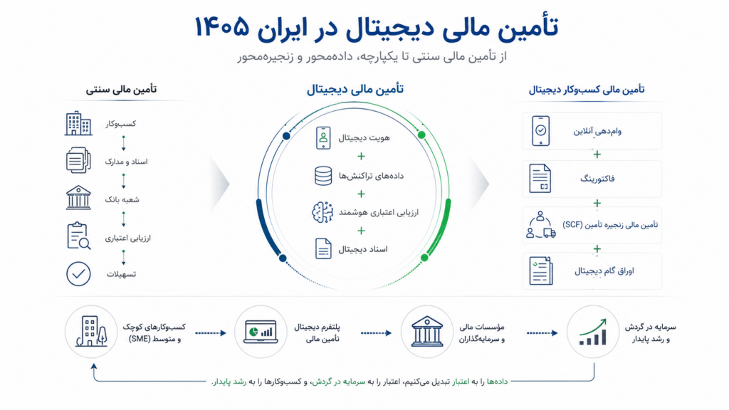 تأمین مالی دیجیتال در ایران 1405