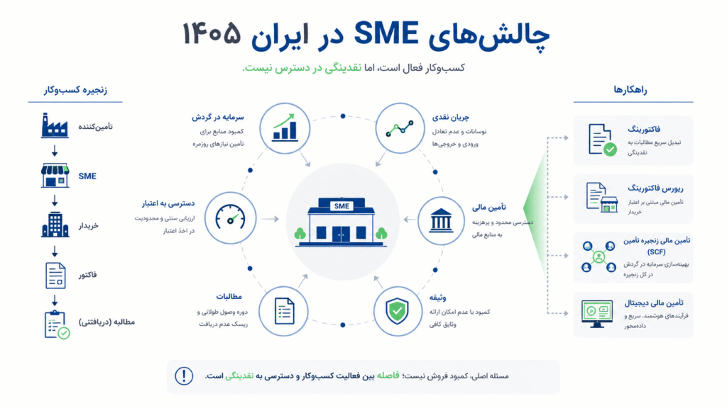 چالش‌های SME در ایران
