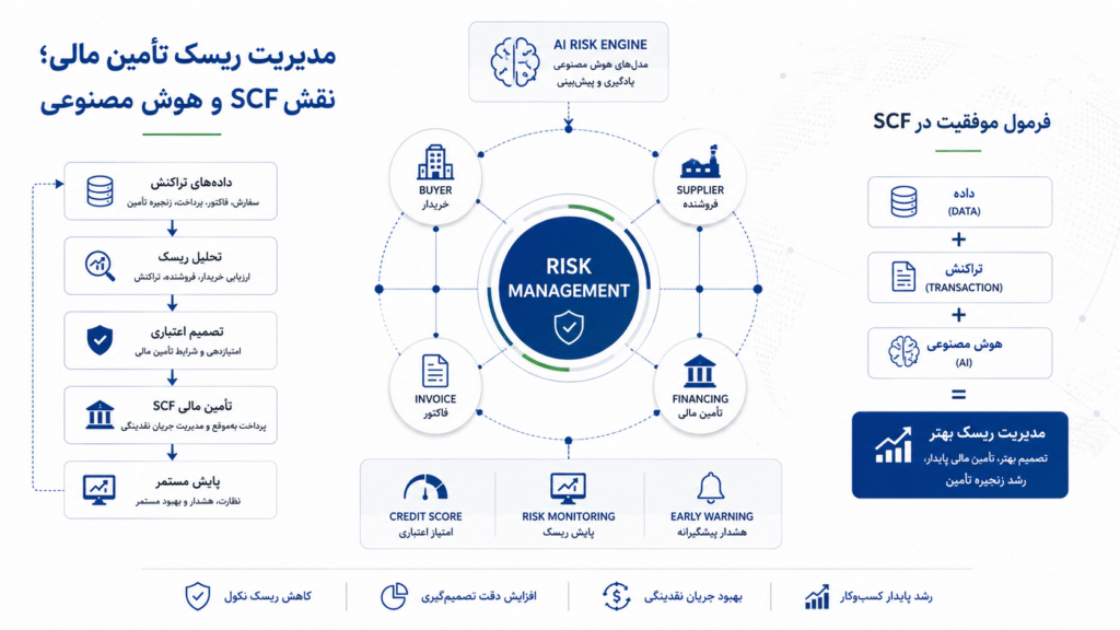 ریسک تأمین مالی در برابر SCF