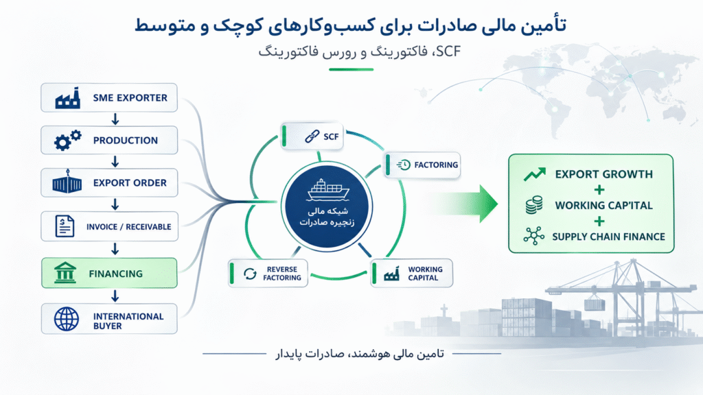 تأمین مالی صادرات برای کسب و کارهای کوچک و متوسط