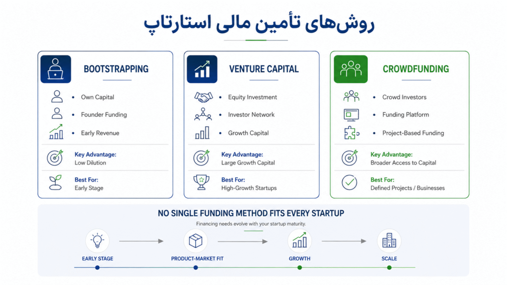 روش های تأمین مالی استارتاپ‌ 