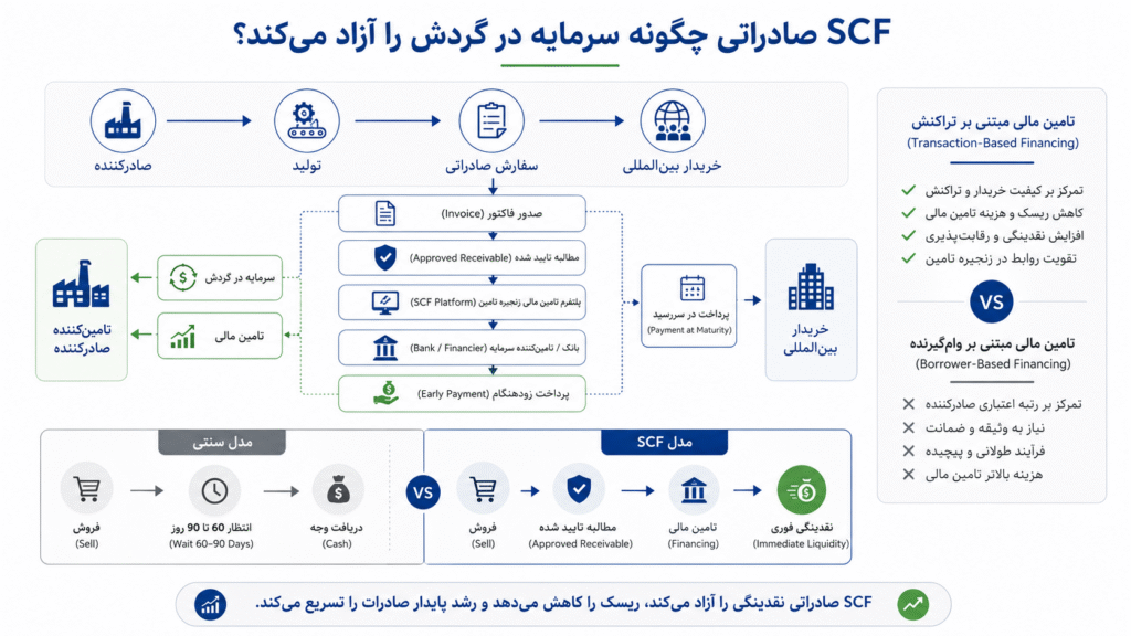 SCF صادراتی چگونه سرمایه در گردش را آزاد می‌کند؟