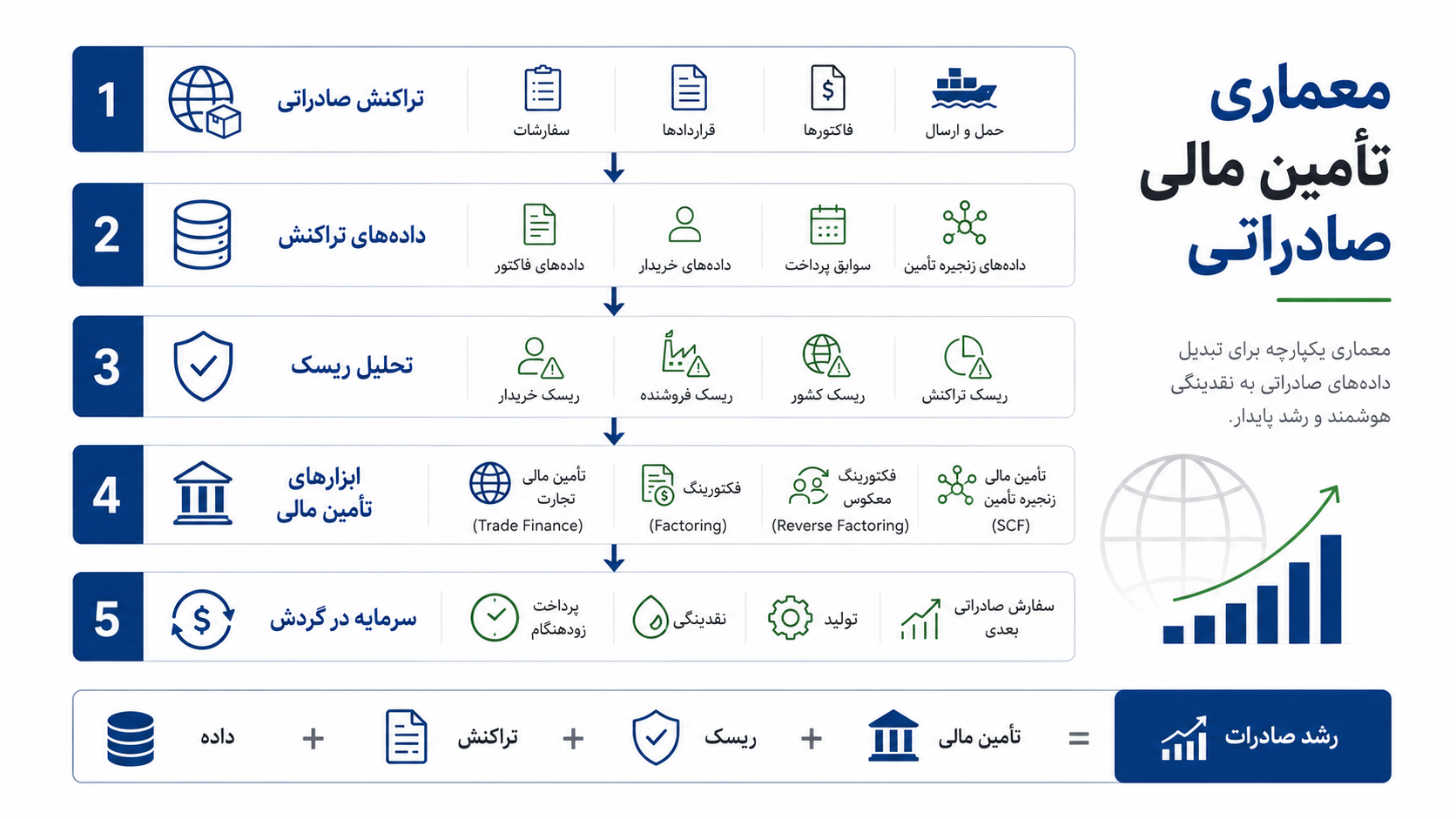 معماری تأمین مالی صادراتی