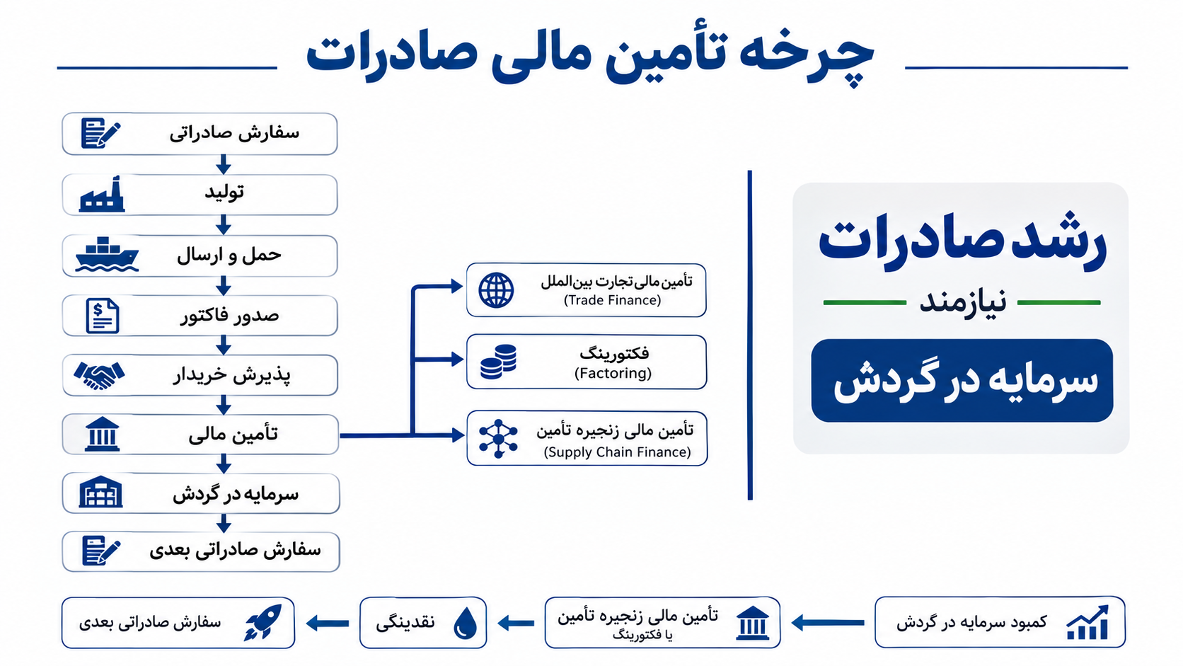 چرخه تأمین مالی صادراتی