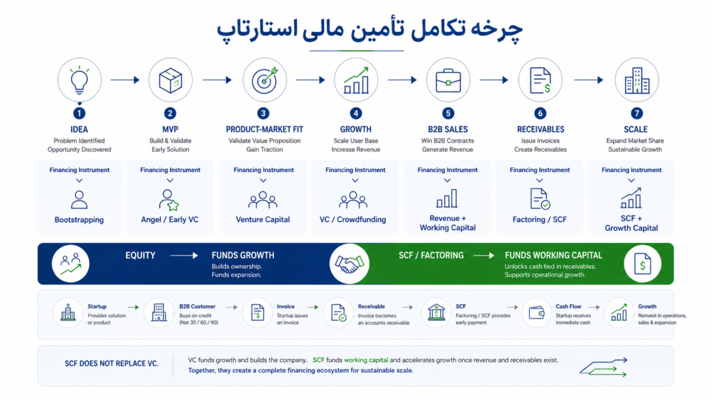 چرخه تکامل تأمین مالی استارتاپی 